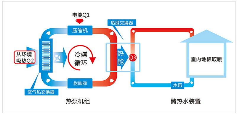什么是空氣能地暖？