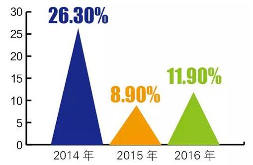 2016年上半年度中國空氣源熱泵市場(chǎng)增長率為11.9%