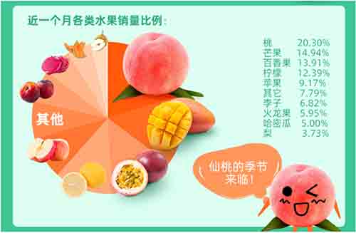 全國鮮果價格暴漲四成，空氣能烘干讓你吃上便宜水果