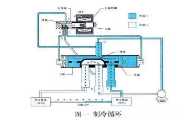 空氣能熱泵中，四通閥的結(jié)構(gòu)和工作原理
